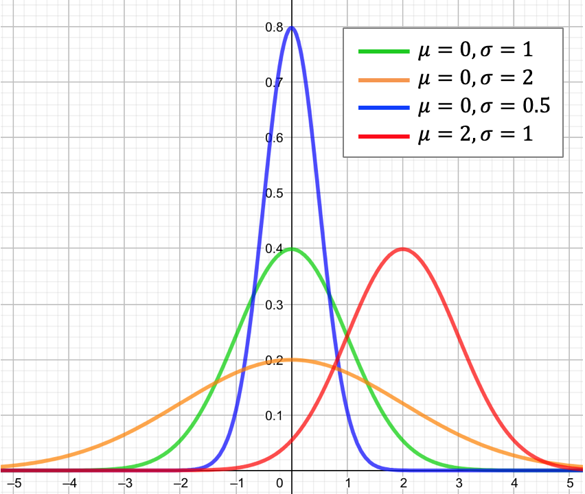 Gaussian distribution examples